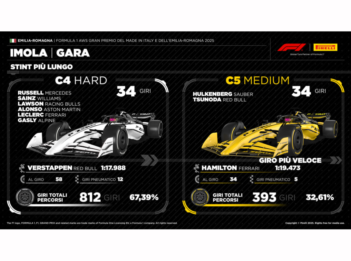 Imola 2025: Verstappen agranda su leyenda y Pirelli redefine el juego