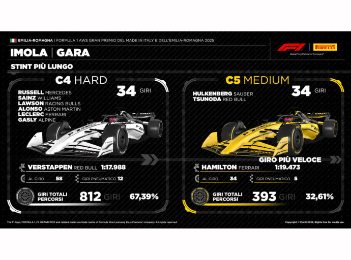Imola 2025: Verstappen agranda su leyenda y Pirelli redefine el juego