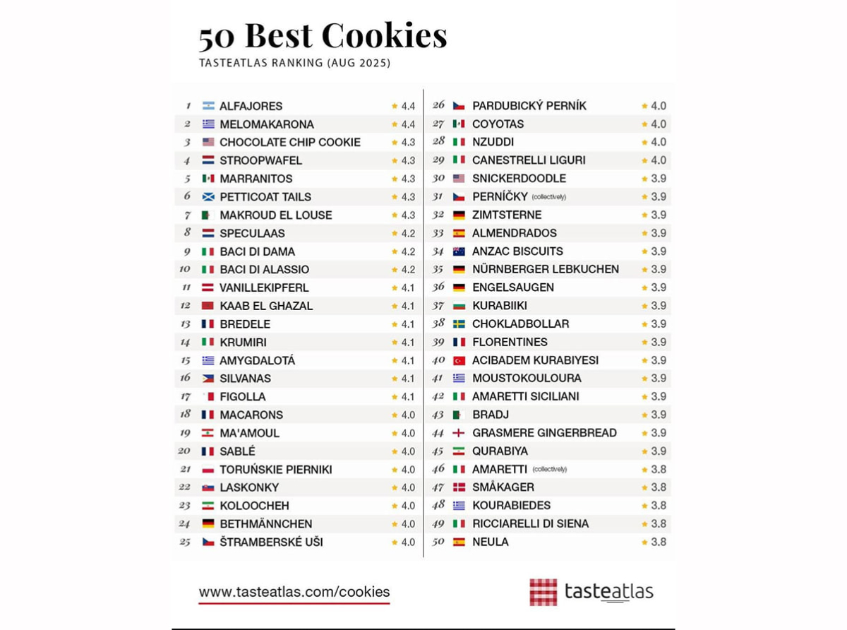 El alfajor, N°1 del mundo según TasteAtlas, reafirma su relevancia cultural y gastronómica.